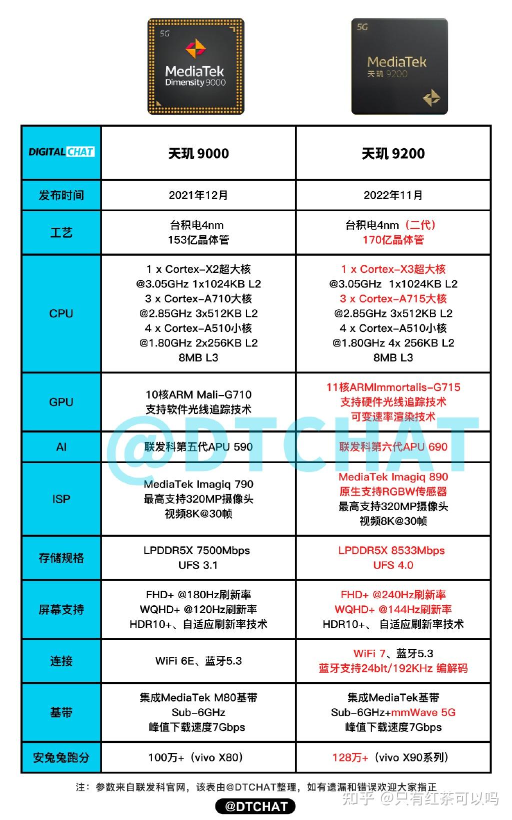 读完便懂!对比上代天玑9000处理器,实测天玑9200提升多大插图 读完便懂!对比上代天玑9000处理器,实测天玑9200提升多大插图