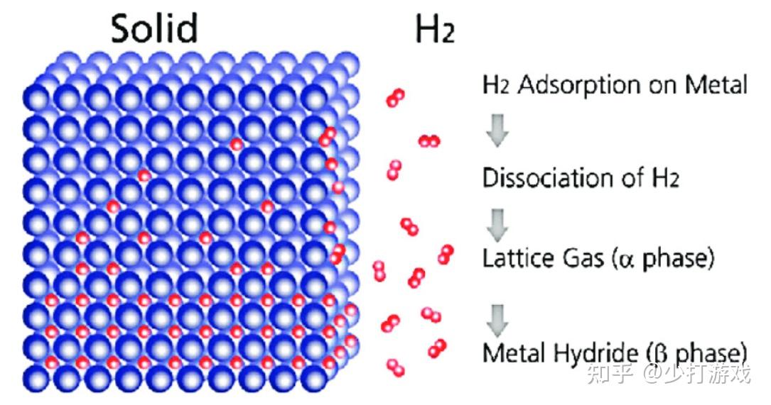在基于材料的储存中,氢储存在三种不同的介质中:金属氢化物(固体介质)