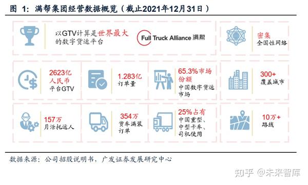 满帮集团研究报告:深耕数字货运,打造全链路服务平台 - 知乎