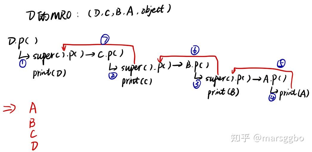Python的super函数直观理解 - 知乎