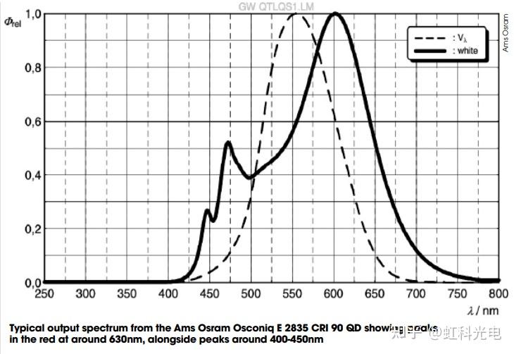 虹科分享|量子点 LED：未来的白光光源 - 知乎