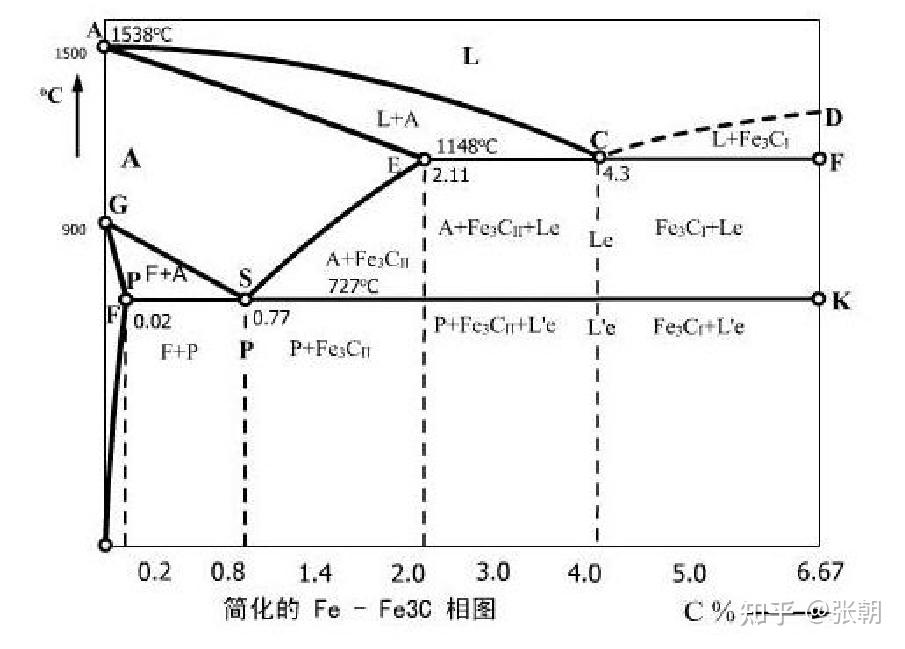 铁的熔点是1540℃，为什么中国古代炉温大于1200℃就可以用来将铁矿石化为铁水来炼铁了？