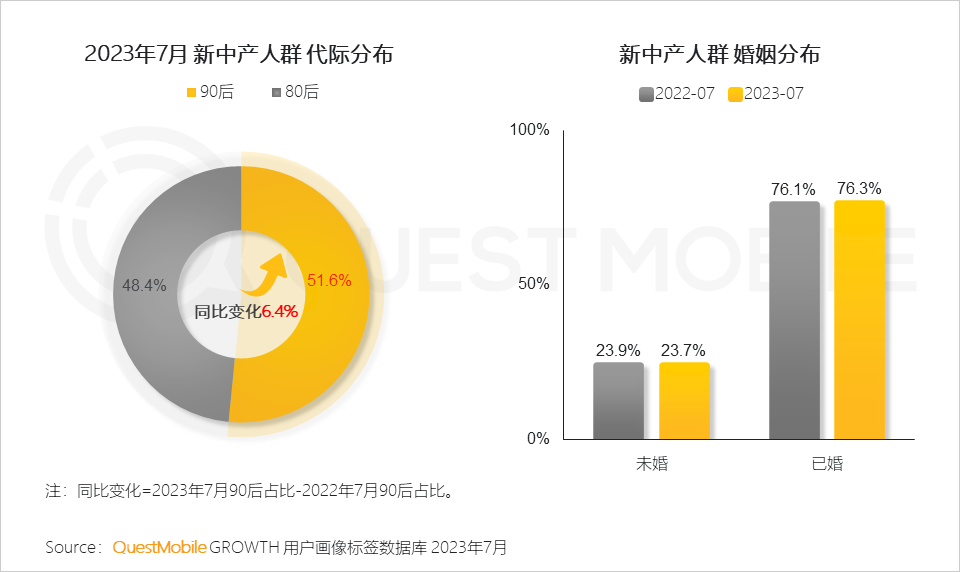 questmobile 2023新中产人群洞察报告:2.