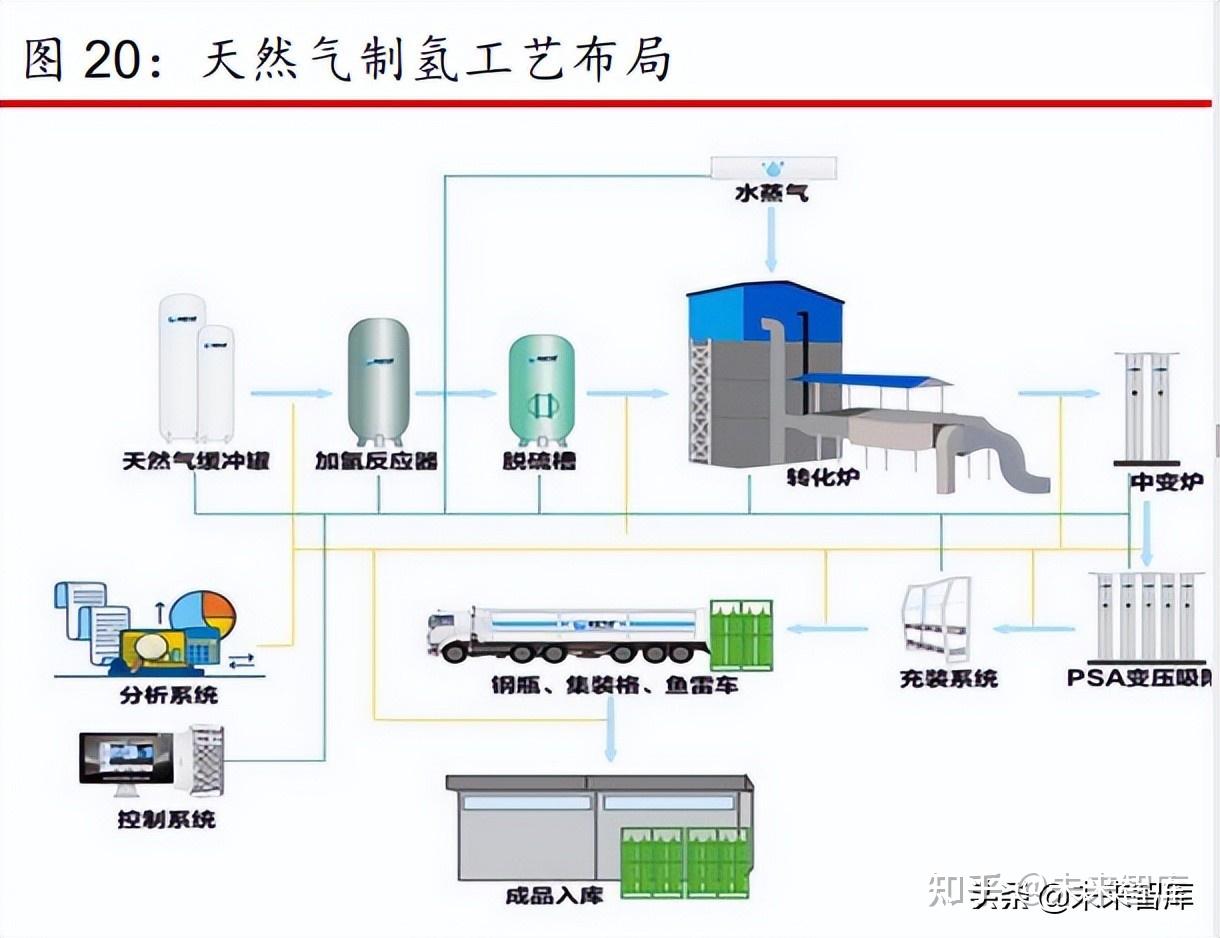 4. 天然气制氢:国内原料资源进口依赖度高,区域制氢成本差别大