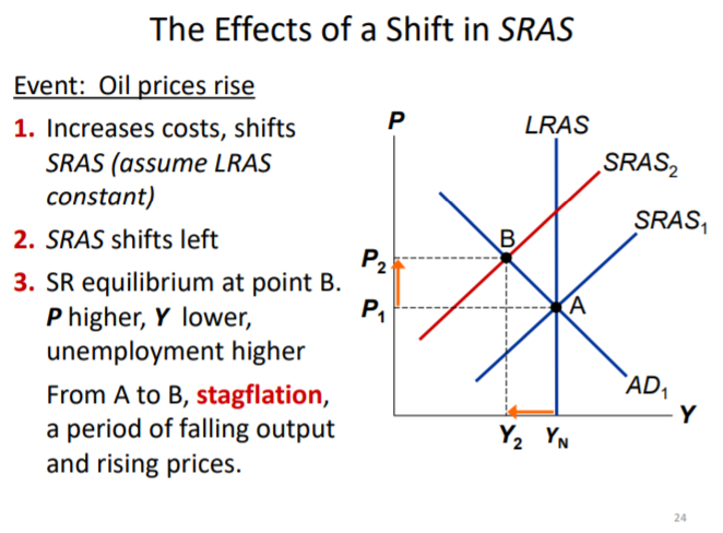 aggregated supplyas curve is vertical in the long run and upward