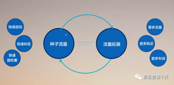 什么是精准流量冷启动 v2-8a7ed952640c65775692f1fc768ae43b_r.jpg