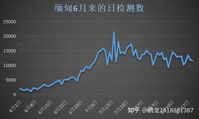 缅甸新消息缅甸2590新增159例死亡木姐缅甸果敢缅甸大其力有新增