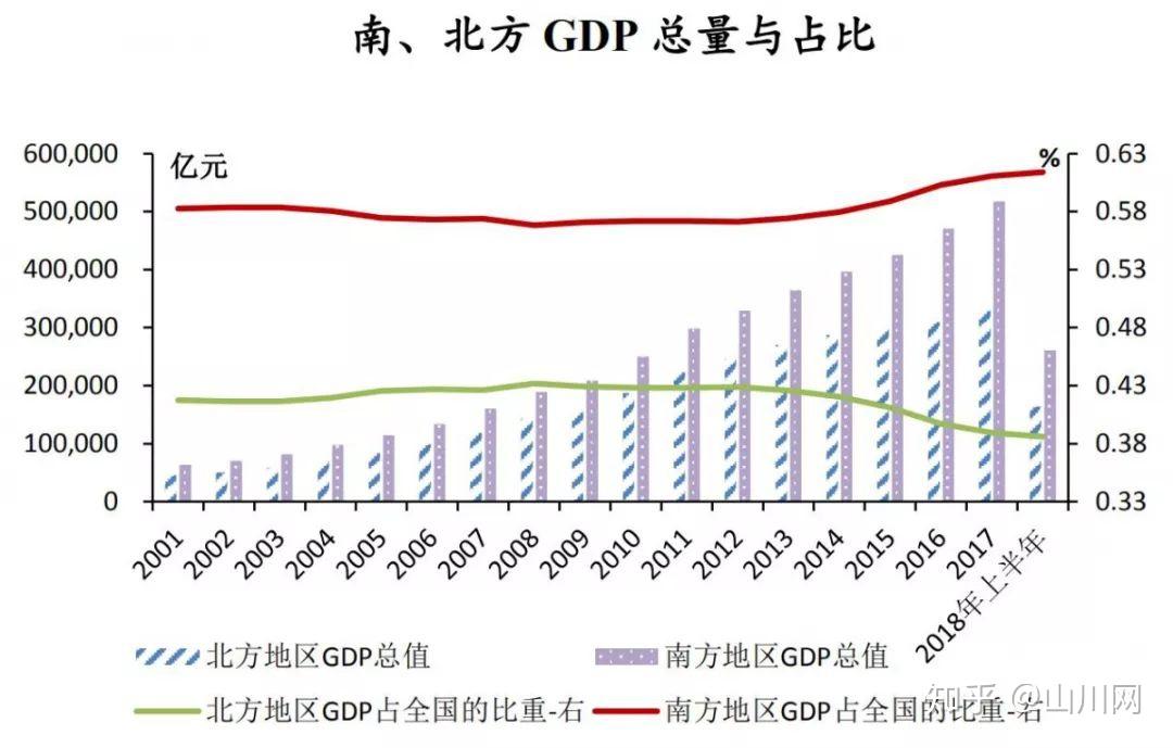 2019中国金融报告南北经济差距扩大的表现原因与对策建议