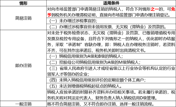 ​企业注销时必须要查账吗？注销新规定：2020年，企业注销就按这个来！