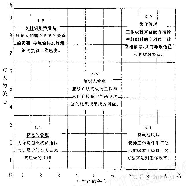人力资源管理理论篇领导行为理论