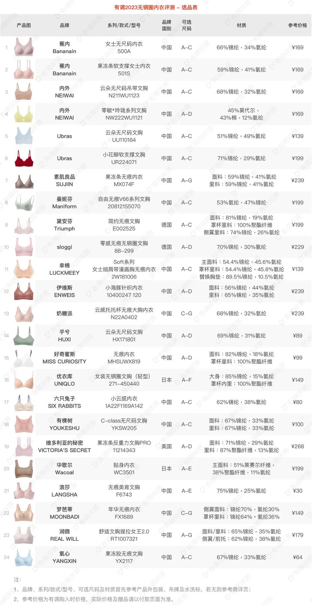 评测|真人实测24款无钢圈内衣,从A~E都能舒服到起飞! - 知乎