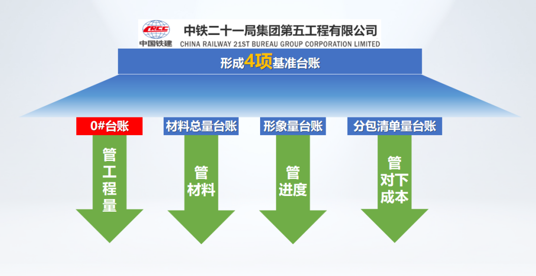 案例分享工程量貫通打造成本管控數字化系統助力中鐵二十一局五公司