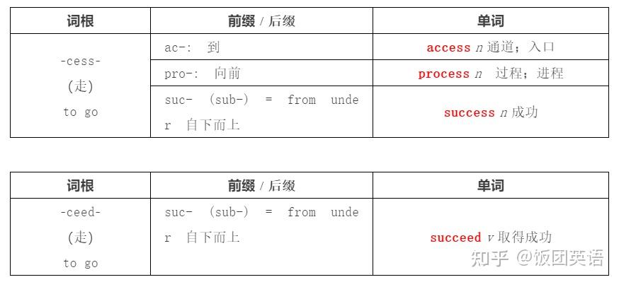 英语词根词缀表,熟背单词重要,理解单词更重要! - 知乎