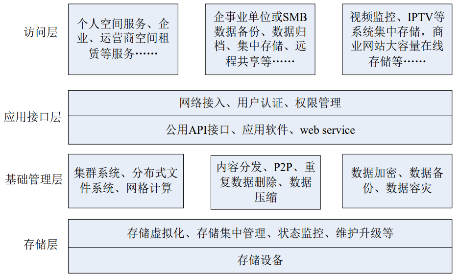 存储系统基本架构