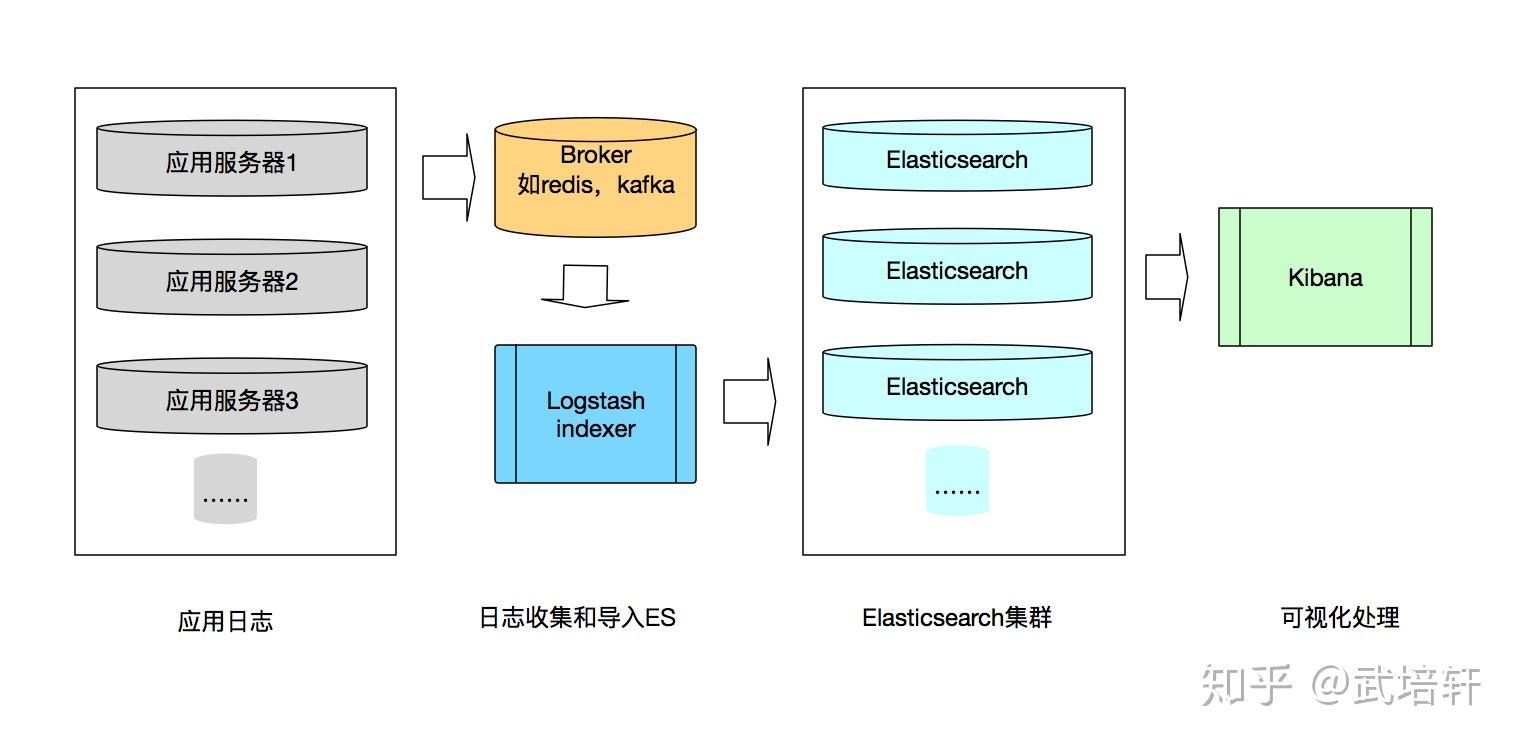 手把手教你搭建 ELK 实时日志分析平台 - 知乎