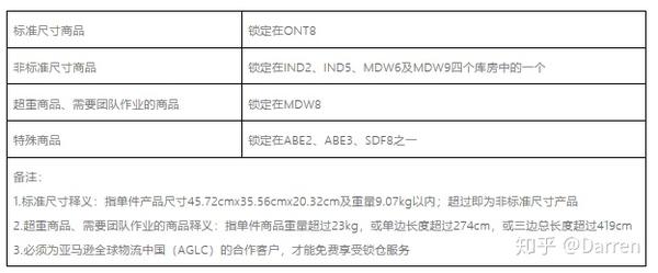 亚马逊锁仓什么意思 知乎