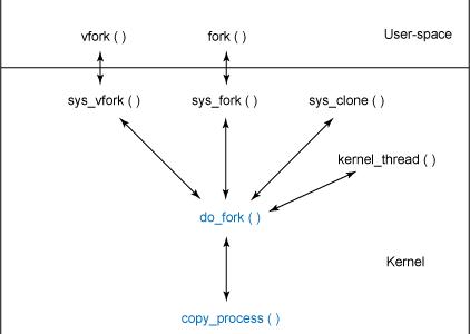 Linux内核进程管理原理详解(代码演示)