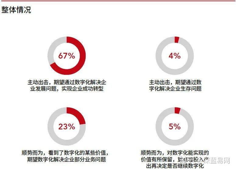 从不同维度的调研数据，看企业数字化转型 知乎