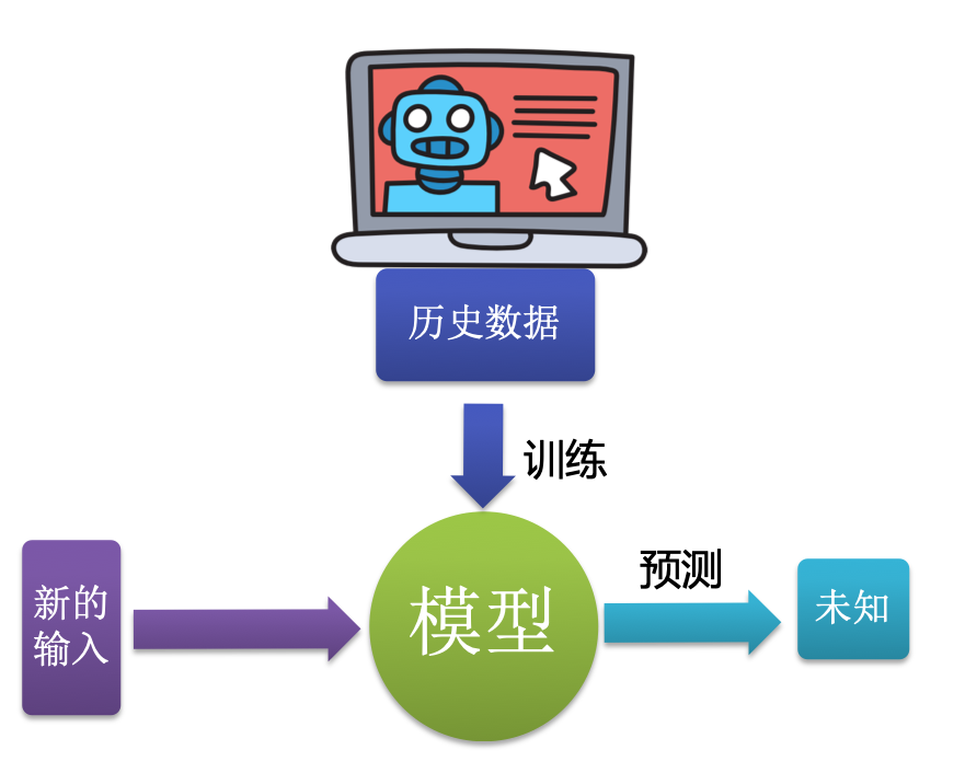 1 机器学习基础知识《图说图解机器学习》节选