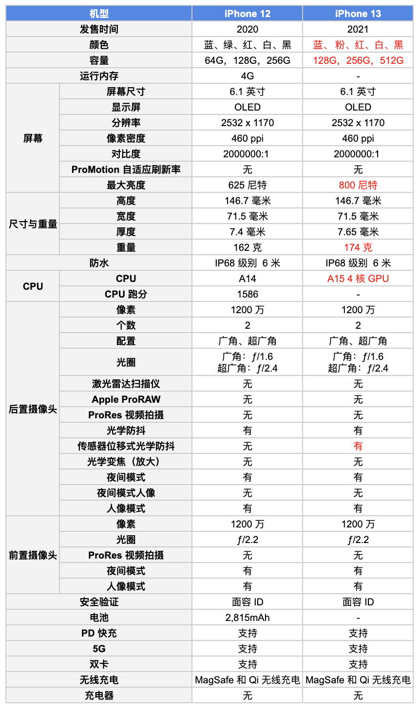 iphone 12 和 iphone 13 之间怎么选?看完这篇文章就清楚了!