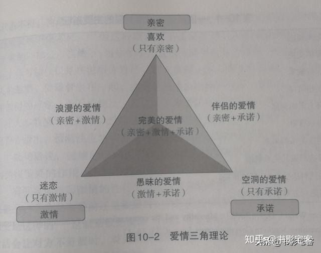 斯滕伯格的研究及其著名的愛情三角理論為依據來理解愛情.