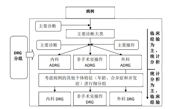 病案首页的填写是如何影响drg分组的呢