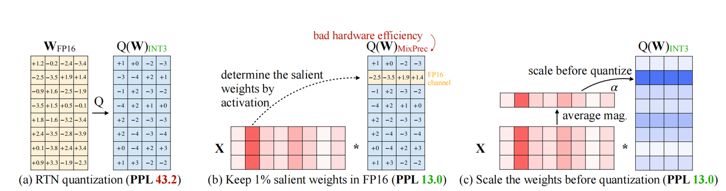 Awq Method LLM推理加速(三):AWQ量化 - 知乎