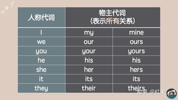 不是所有的物主代词都是代词! - 知乎
