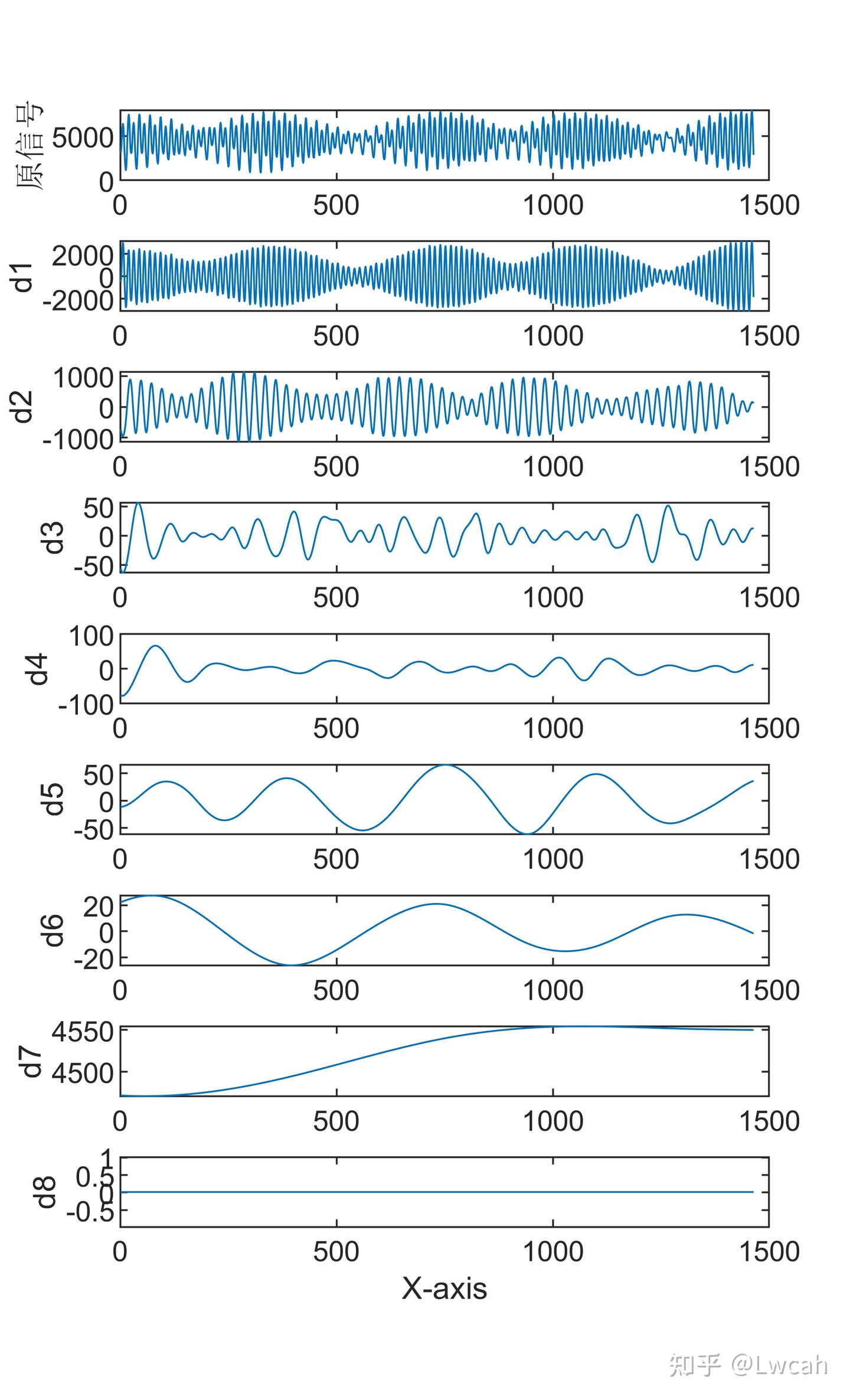 MATLAB | 科研绘图第二十二期信号分解中用于展示效果的三维瀑布