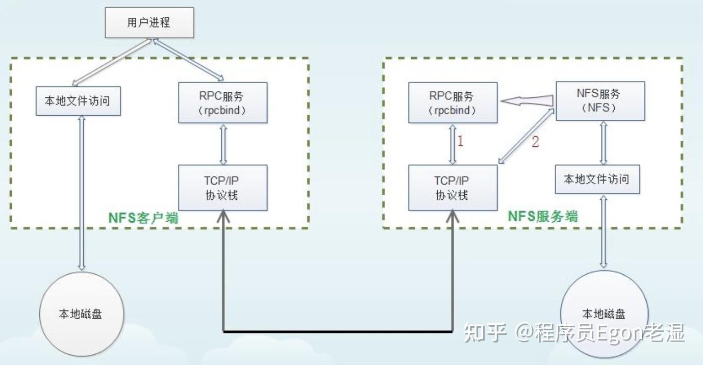 Nfs Rpc Status Change 共享存储之nfs - 知乎