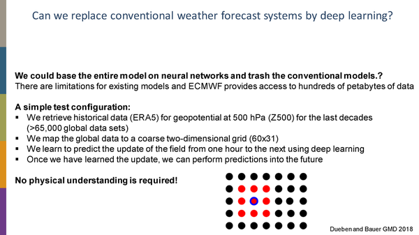 33页PPT【AI+天气预测】,AI and Machine learning for weather predictions - 知乎