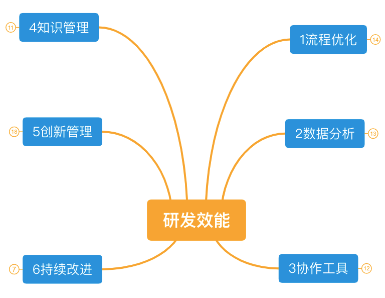 一图读懂什么是研发效能 - 知乎