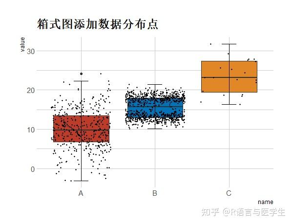 R语言绘图—分组箱式图及添加数据点 - 知乎