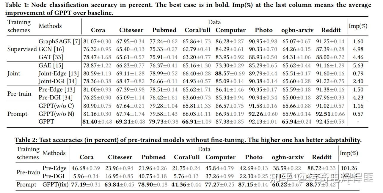  kdd 2022 gppt graph pre training and prompt tuning to generalize