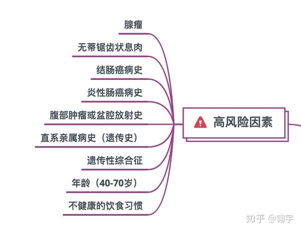 结直肠癌基础知识 一 知乎