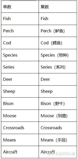 不规则名词复数表 - 知乎