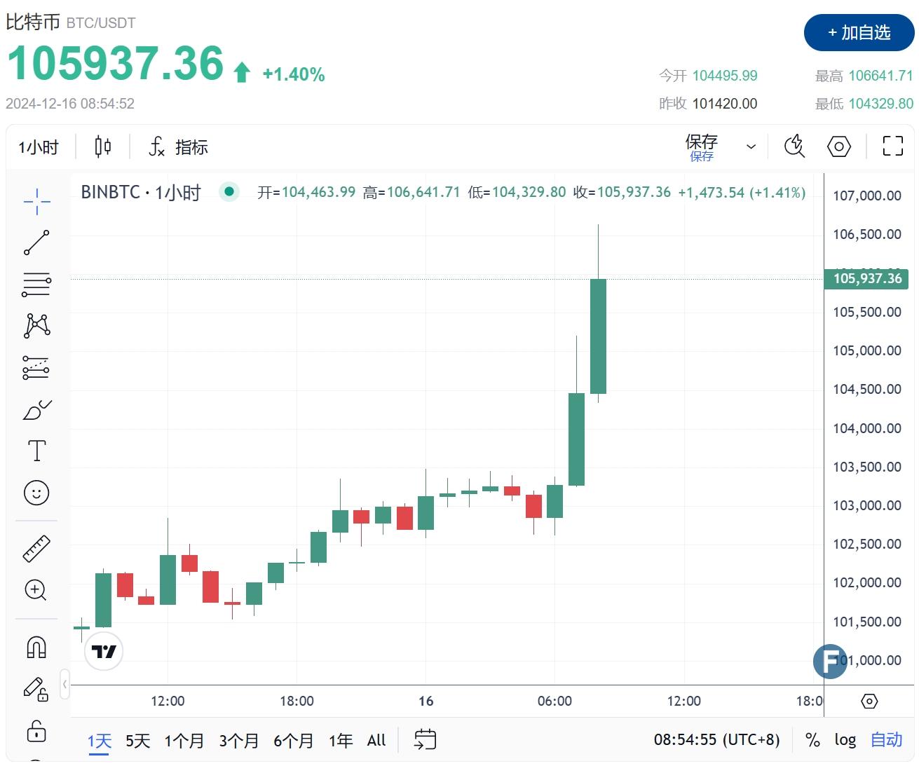 特朗普阵营突传重要会面！比特币飙破10.6万创新高日本提案比特币战略储备- 知乎