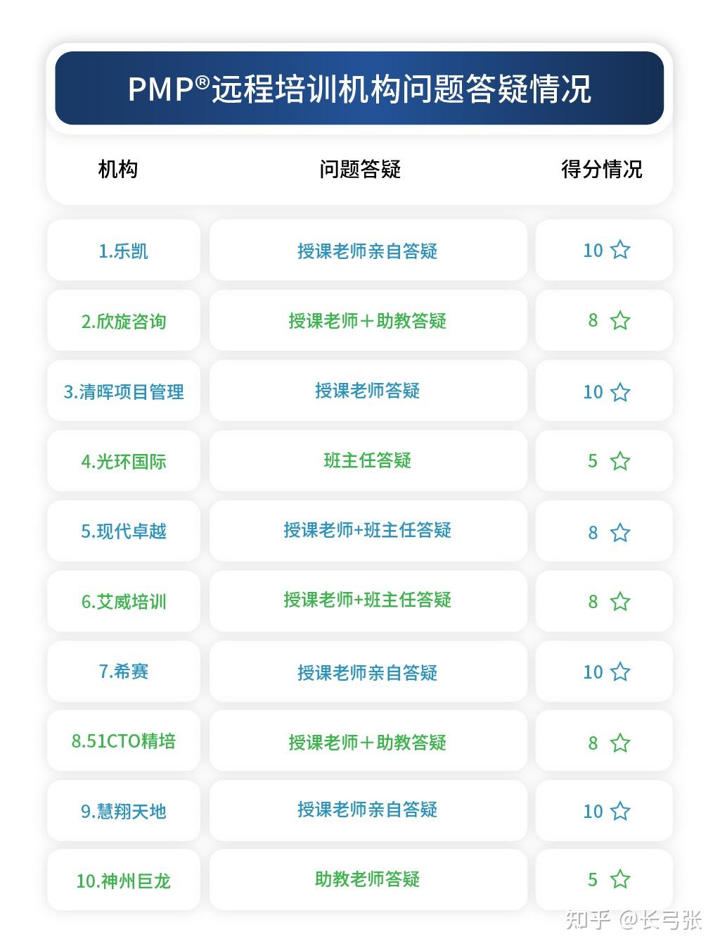 IT培训培训班_PMP培训机构评测_PMP远程培训机构排名
