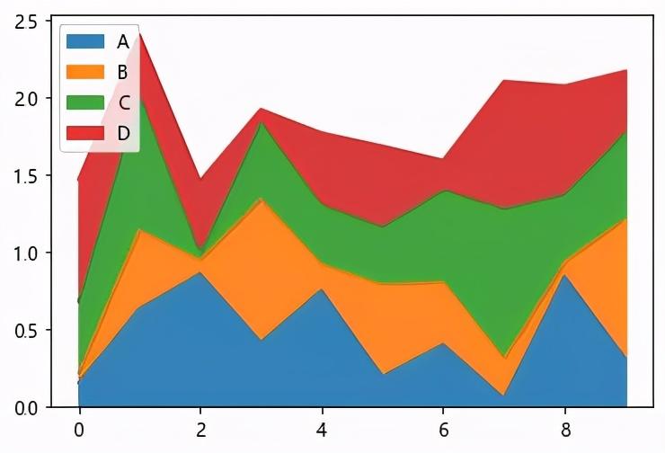 plot.area(alpha = 0.9)03,面积图df.plot.