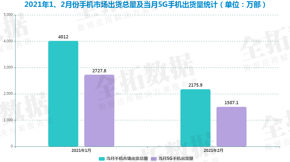 全拓数据国内智能手机市场日趋饱和5g时代打开行业新篇章