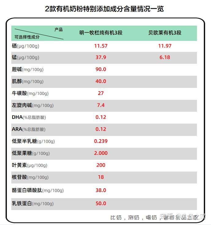 成分,均涵盖了脑视力,消化吸收,免疫力发育,营养丰富且均衡;贝欧莱3段