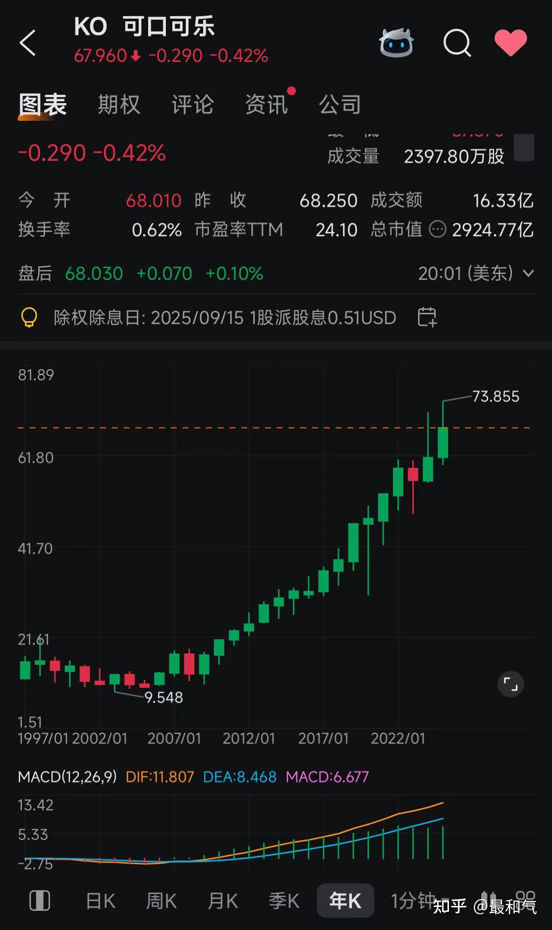 可口可乐（KO）目前正处于一个值得关注的潜在买入区域，但可能不是重仓抄底的最佳时机。它更像是一个需要耐心和分步策略的价值投资标的。最和气自己考虑60美元附近考虑半仓，然后不断做T，将均价不断降低。  - 知乎