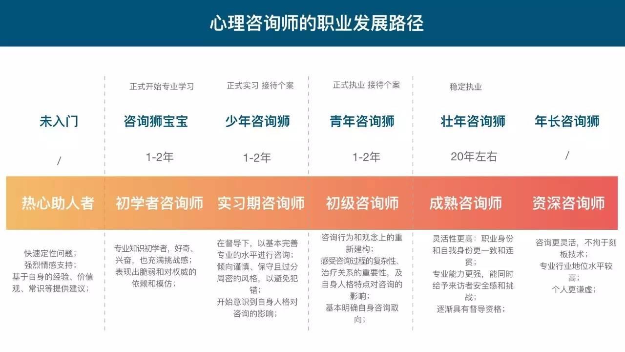 什么样的人或者具有什么品质适合学心理学当心理咨询师