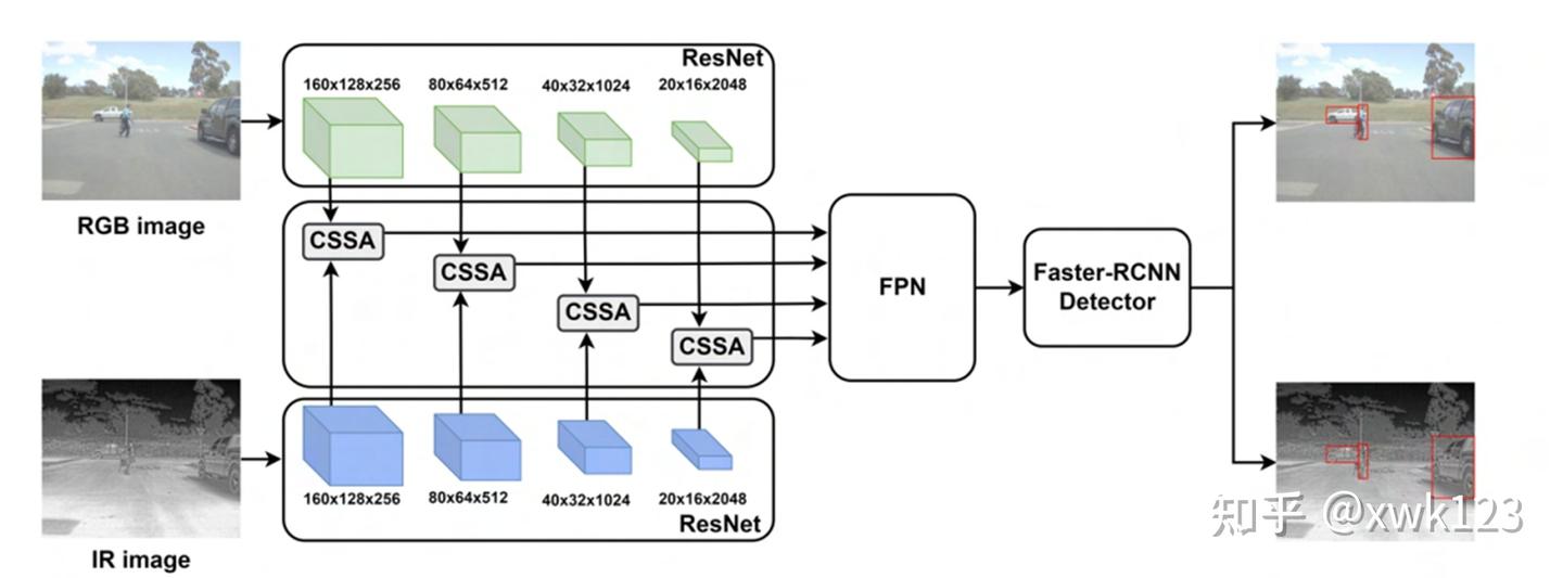  multimodal object detection by channel switching and spatial