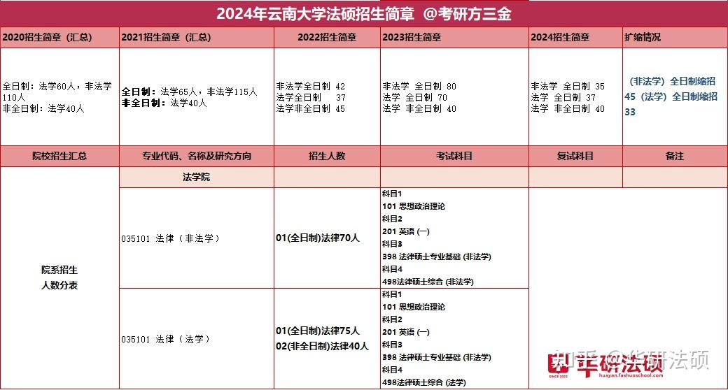 華研法碩2024雲南大學招生簡章非法學35人法學77人