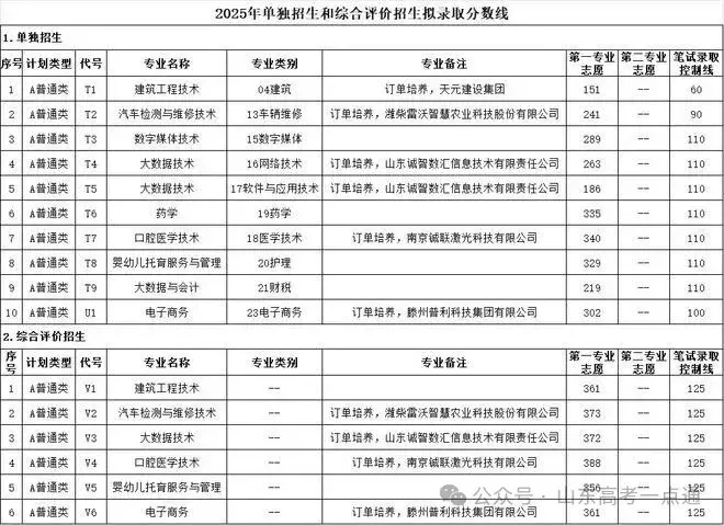 【热点】可参考!部分院校2025年山东单招综招录取分数线汇总! - 知乎