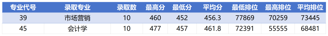 2023年廣東省內35所本科院校各專業錄取分數線彙總