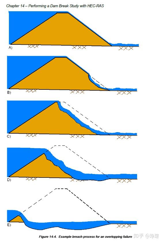 二維潰壩洪水模擬(四)hec-ras潰壩模型 - 知乎