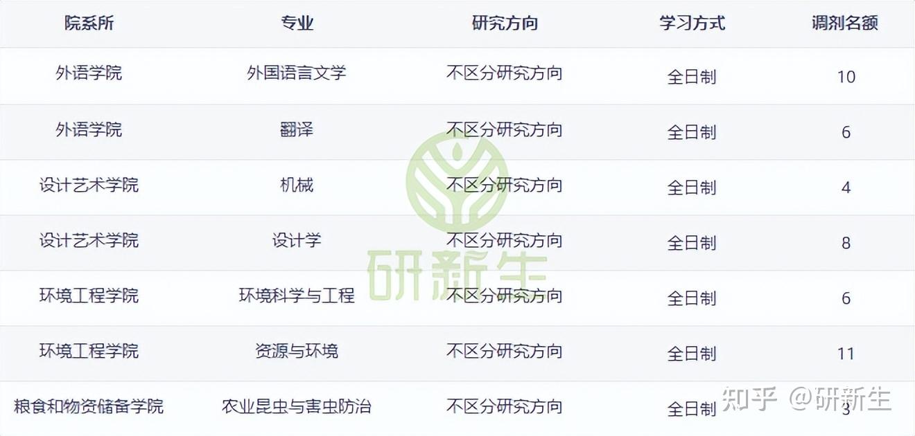 河南工业大学超全考研调剂分析,含调剂人数、分数、调剂来源等 - 知乎