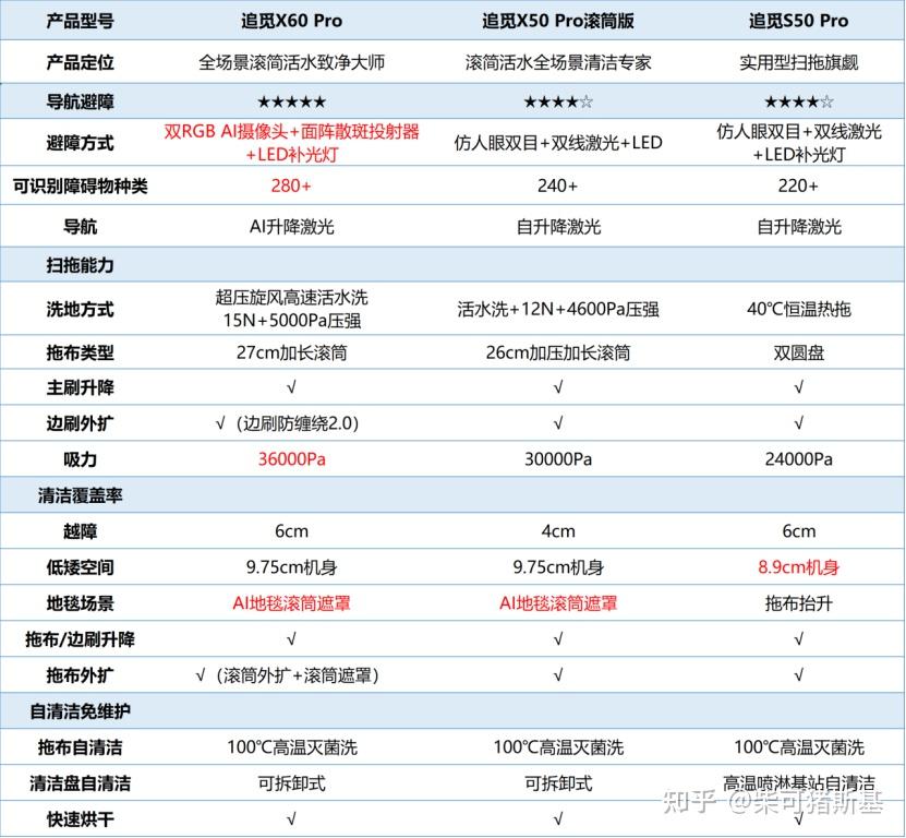 【扫地机抄底攻略】2026最全追觅扫地机选购指南:从入门到旗舰,哪款更适合你?实测对比追觅X60pro、X50Pro滚筒版、S50 Pro(附不同预算 需求推荐)
